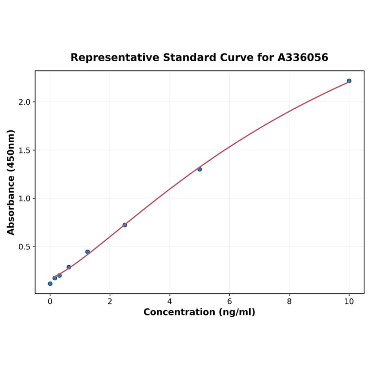 Standard Curve - Human Cytokeratin 16 ELISA Kit (A336056) - Antibodies.com
