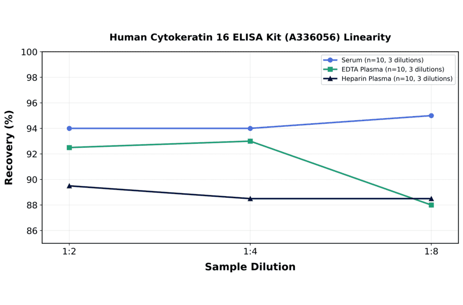 Linearity - Human Cytokeratin 16 ELISA Kit (A336056) - Antibodies.com