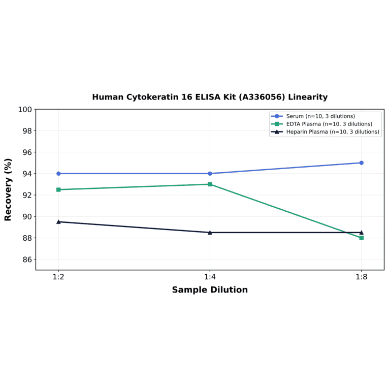 Linearity - Human Cytokeratin 16 ELISA Kit (A336056) - Antibodies.com