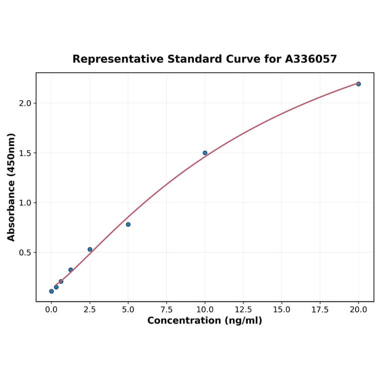 Standard Curve - Human S100A11 ELISA Kit (A336057) - Antibodies.com