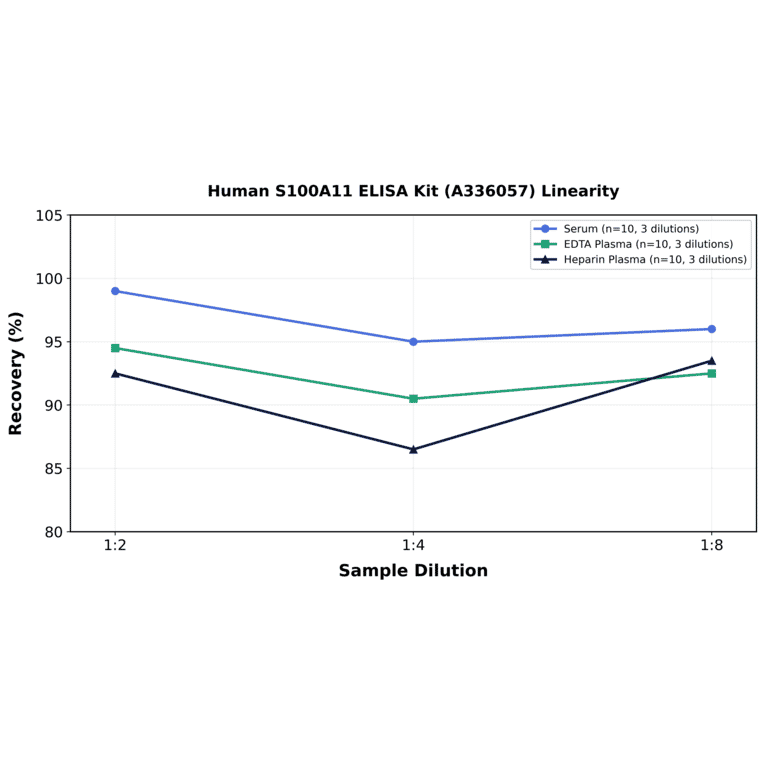 Linearity - Human S100A11 ELISA Kit (A336057) - Antibodies.com