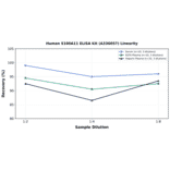 Linearity - Human S100A11 ELISA Kit (A336057) - Antibodies.com