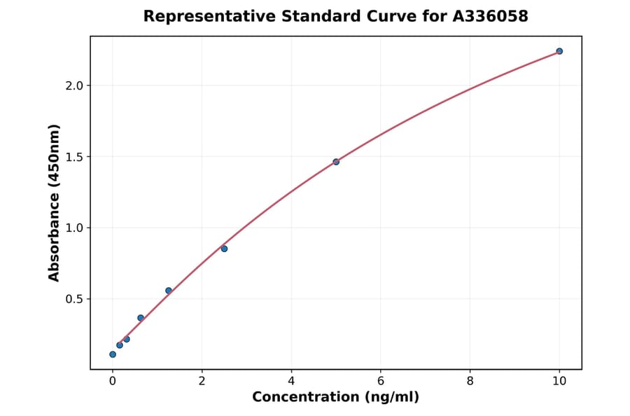 Standard Curve - Human HUWE1 ELISA Kit (A336058) - Antibodies.com
