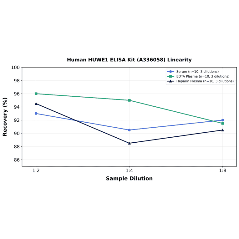 Linearity - Human HUWE1 ELISA Kit (A336058) - Antibodies.com