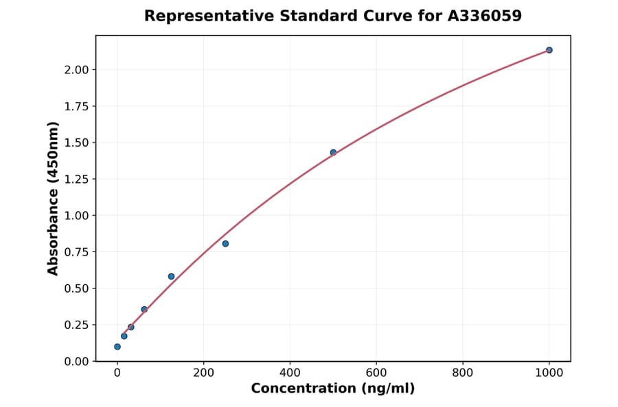 Standard Curve - Human FOLR2 ELISA Kit (A336059) - Antibodies.com