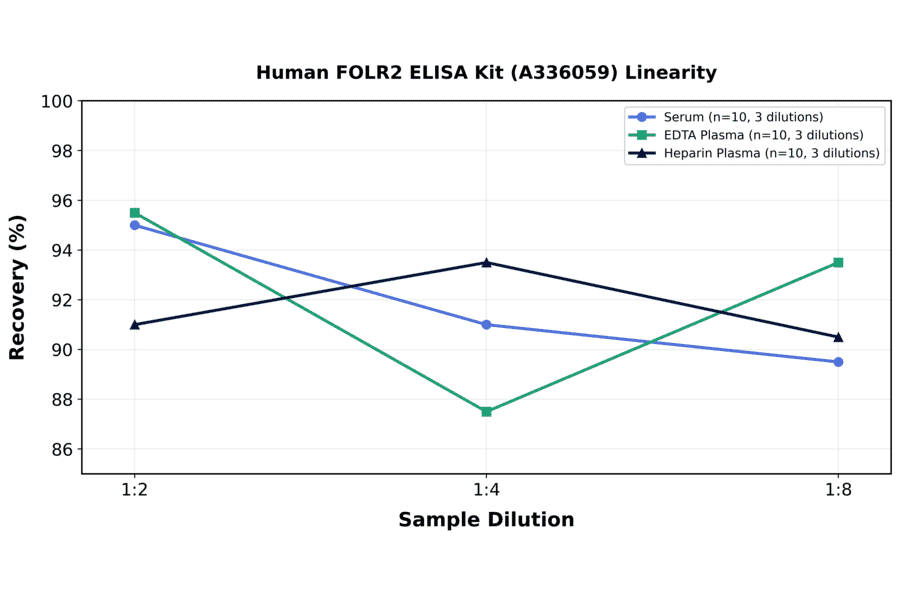 Linearity - Human FOLR2 ELISA Kit (A336059) - Antibodies.com