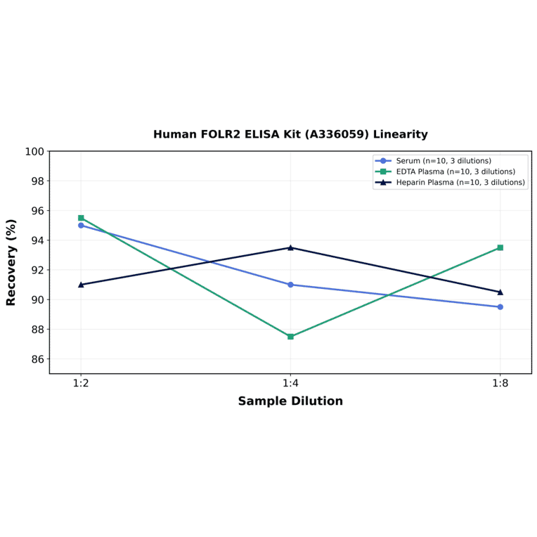 Linearity - Human FOLR2 ELISA Kit (A336059) - Antibodies.com