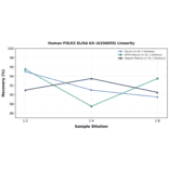 Linearity - Human FOLR2 ELISA Kit (A336059) - Antibodies.com