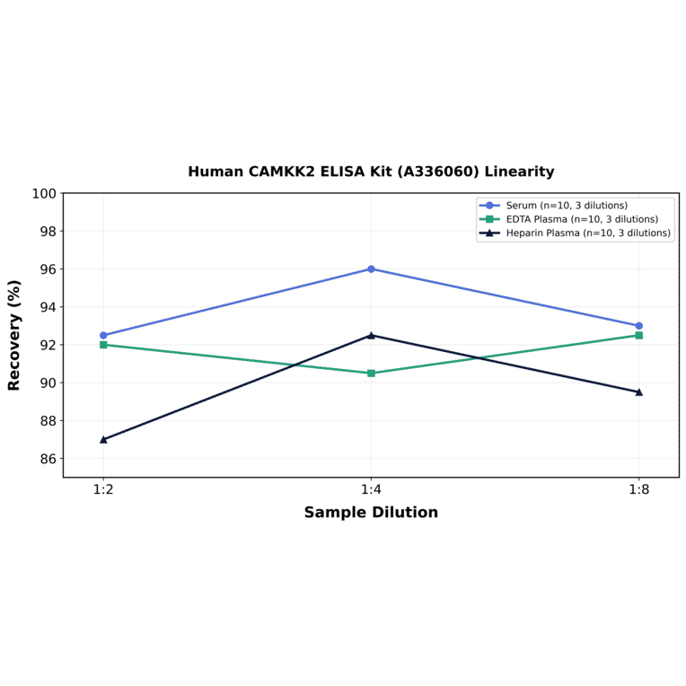 Linearity - Human CAMKK2 ELISA Kit (A336060) - Antibodies.com