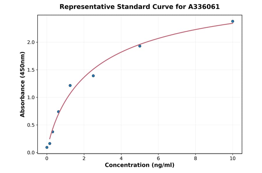 Standard Curve - Human CD5L ELISA Kit (A336061) - Antibodies.com