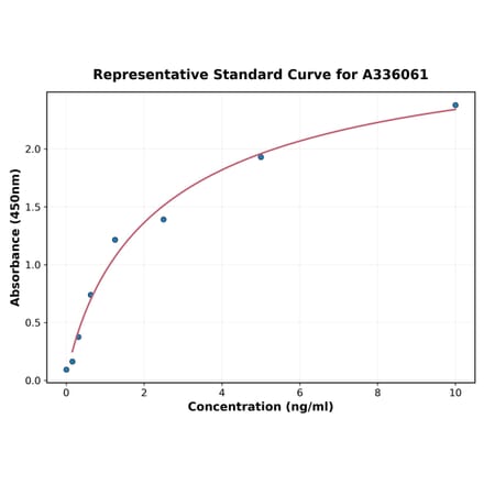 Standard Curve - Human CD5L ELISA Kit (A336061) - Antibodies.com