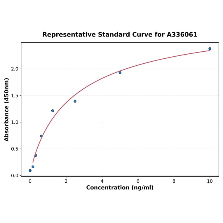 Standard Curve - Human CD5L ELISA Kit (A336061) - Antibodies.com