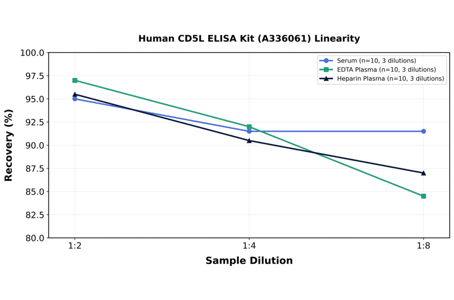 Linearity - Human CD5L ELISA Kit (A336061) - Antibodies.com