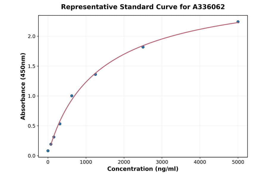 Standard Curve - Human MDA5 ELISA Kit (A336062) - Antibodies.com