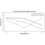 Linearity - Human MDA5 ELISA Kit (A336062) - Antibodies.com