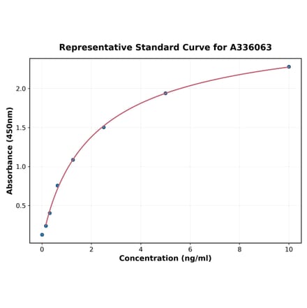 Standard Curve - Human LYPD3 ELISA Kit (A336063) - Antibodies.com