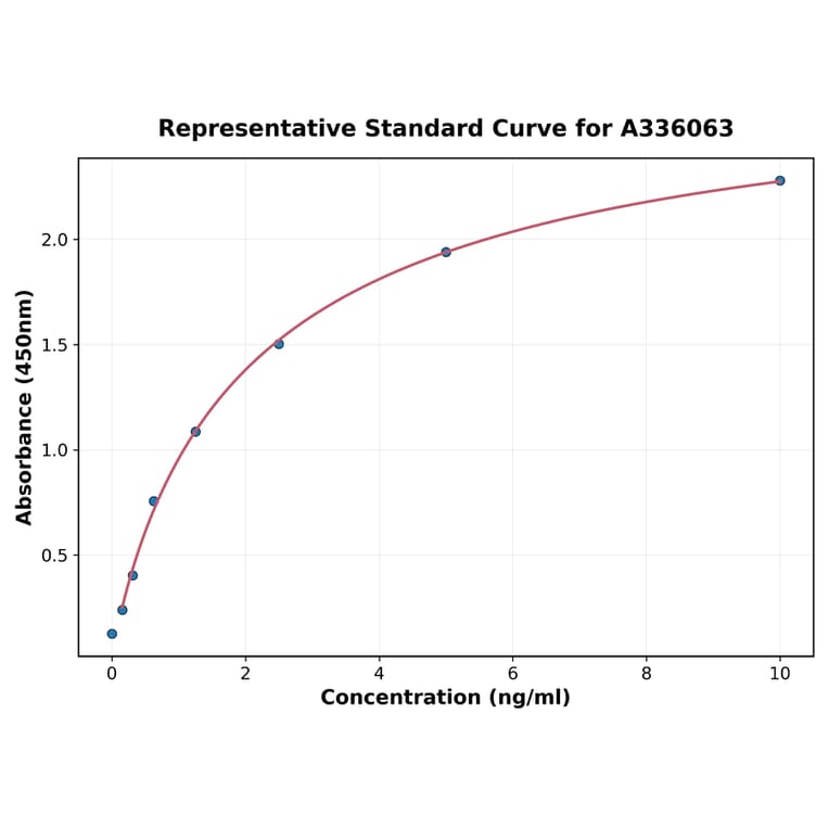 Standard Curve - Human LYPD3 ELISA Kit (A336063) - Antibodies.com
