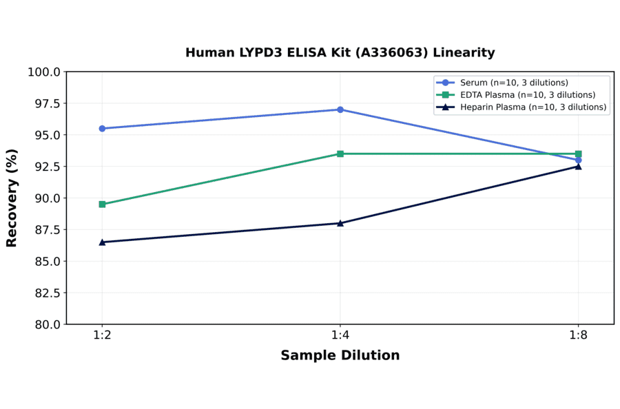 Linearity - Human LYPD3 ELISA Kit (A336063) - Antibodies.com