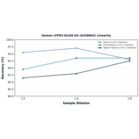 Linearity - Human LYPD3 ELISA Kit (A336063) - Antibodies.com