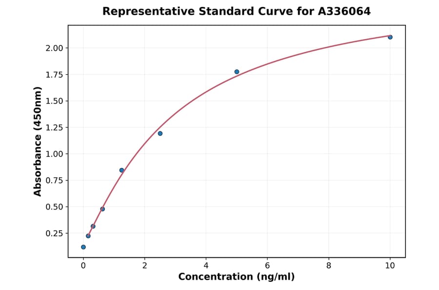 Standard Curve - Human LC3B ELISA Kit (A336064) - Antibodies.com