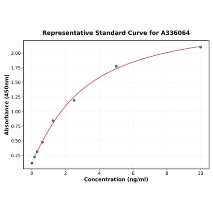 Standard Curve - Human LC3B ELISA Kit (A336064) - Antibodies.com