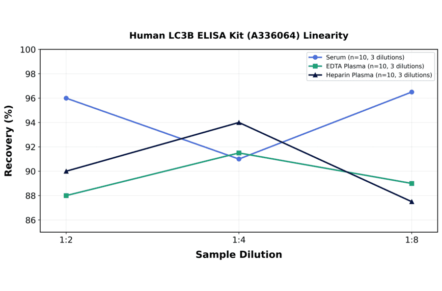 Linearity - Human LC3B ELISA Kit (A336064) - Antibodies.com