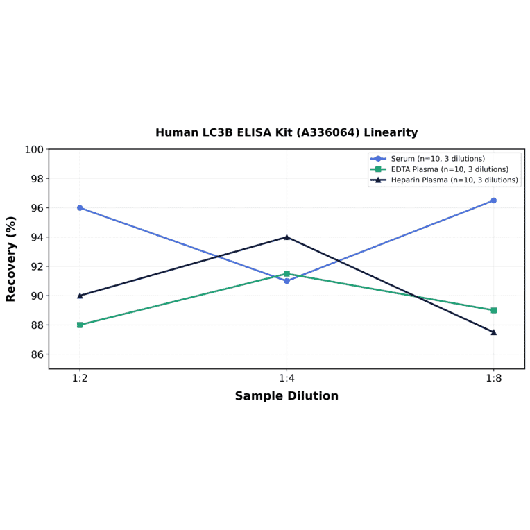 Linearity - Human LC3B ELISA Kit (A336064) - Antibodies.com