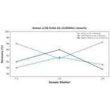 Linearity - Human LC3B ELISA Kit (A336064) - Antibodies.com