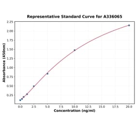 Standard Curve - Human Wnt4 ELISA Kit (A336065) - Antibodies.com