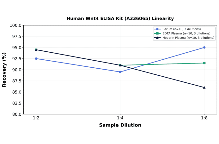Linearity - Human Wnt4 ELISA Kit (A336065) - Antibodies.com