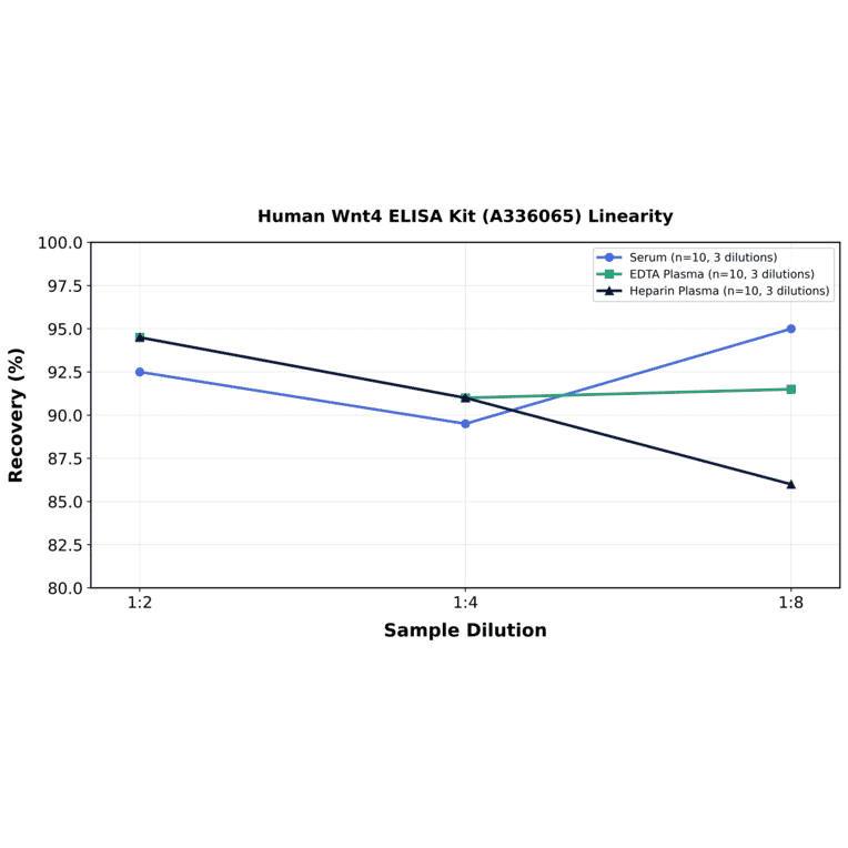Linearity - Human Wnt4 ELISA Kit (A336065) - Antibodies.com