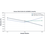 Linearity - Human Wnt4 ELISA Kit (A336065) - Antibodies.com