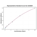 Standard Curve - Human PREX1 ELISA Kit (A336067) - Antibodies.com