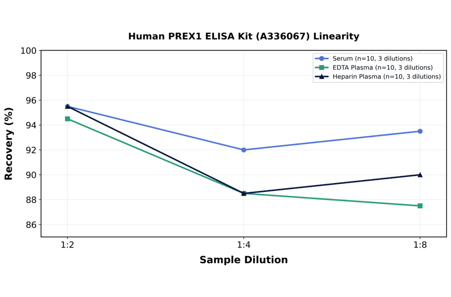 Linearity - Human PREX1 ELISA Kit (A336067) - Antibodies.com