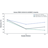 Linearity - Human PREX1 ELISA Kit (A336067) - Antibodies.com