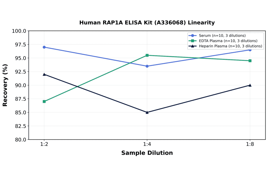 Linearity - Human RAP1A ELISA Kit (A336068) - Antibodies.com