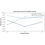 Linearity - Human RAP1A ELISA Kit (A336068) - Antibodies.com