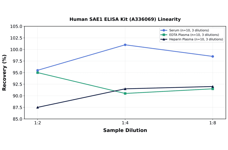 Linearity - Human SAE1 ELISA Kit (A336069) - Antibodies.com