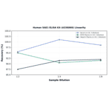 Linearity - Human SAE1 ELISA Kit (A336069) - Antibodies.com