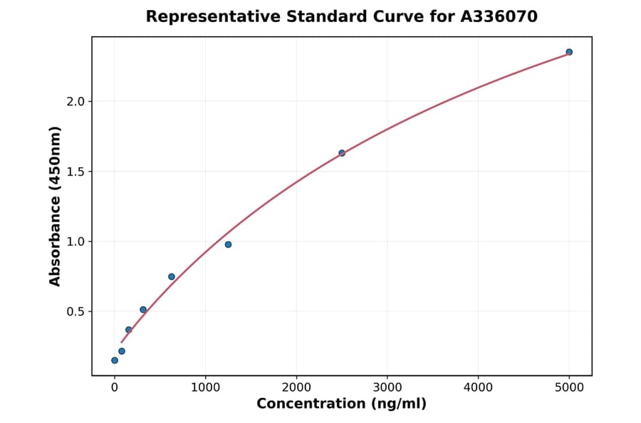 Standard Curve - Human TBP Like Protein TLP ELISA Kit (A336070) - Antibodies.com