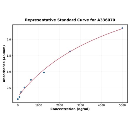 Standard Curve - Human TBP Like Protein TLP ELISA Kit (A336070) - Antibodies.com