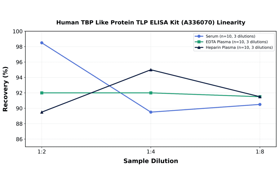 Linearity - Human TBP Like Protein TLP ELISA Kit (A336070) - Antibodies.com
