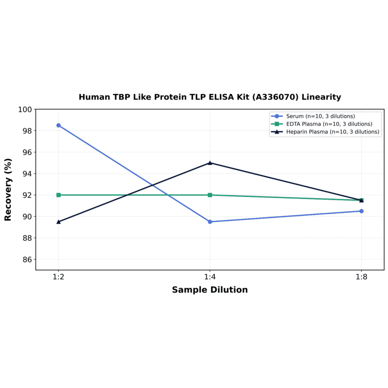 Linearity - Human TBP Like Protein TLP ELISA Kit (A336070) - Antibodies.com