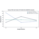 Linearity - Human TBP Like Protein TLP ELISA Kit (A336070) - Antibodies.com