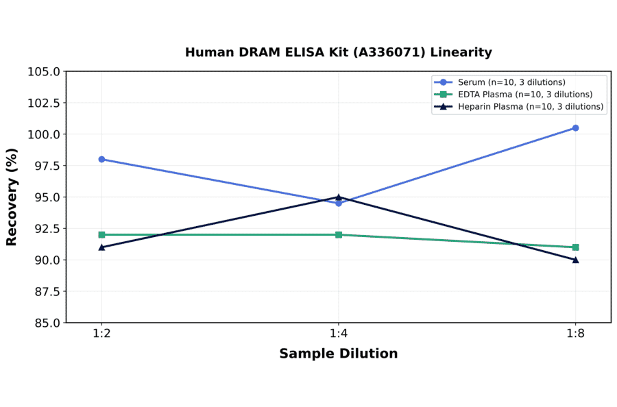 Linearity - Human DRAM ELISA Kit (A336071) - Antibodies.com