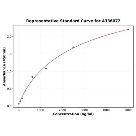 Standard Curve - Human PREX2 ELISA Kit (A336072) - Antibodies.com