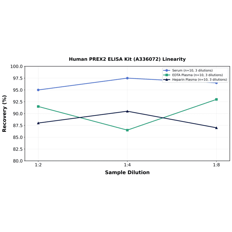 Linearity - Human PREX2 ELISA Kit (A336072) - Antibodies.com