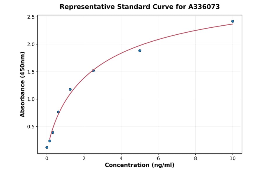 Standard Curve - Human PIM3 ELISA Kit (A336073) - Antibodies.com