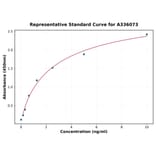 Standard Curve - Human PIM3 ELISA Kit (A336073) - Antibodies.com