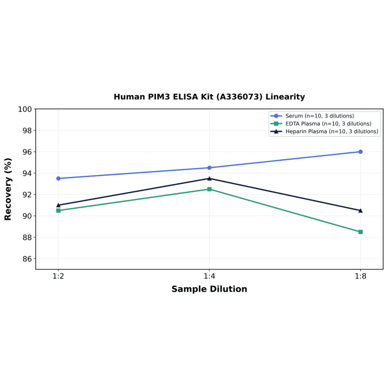 Linearity - Human PIM3 ELISA Kit (A336073) - Antibodies.com